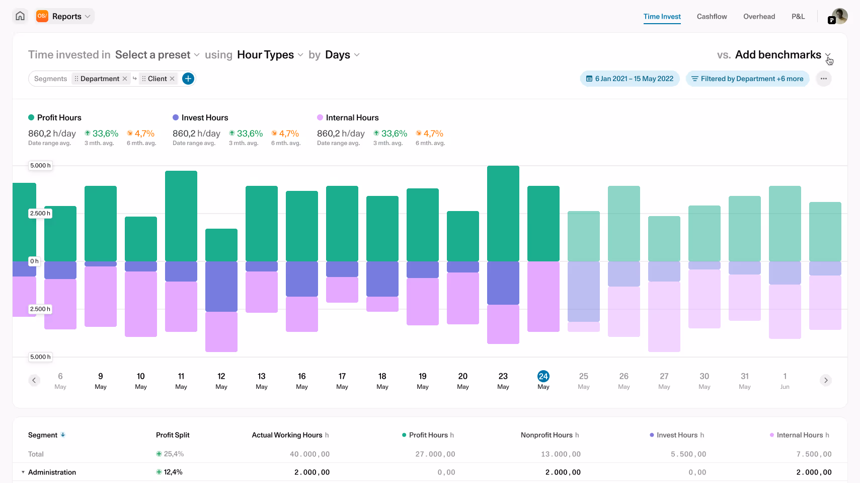 Zeitinvestitionsbericht zeigt Gewinnstunden, Investitionsstunden und interne Stunden von Mai bis Juni 2021-2022 mit Segmentdetails und Stundenaufteilung.