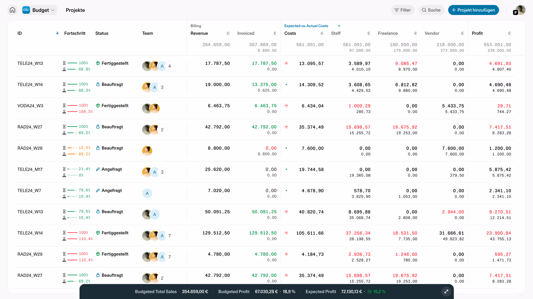 Budgettabelle mit Projekt-IDs, Fortschritt, Status, Team, Einnahmen, Kosten, Gewinn und Details zu Freelance- und Vendor-Ausgaben.
