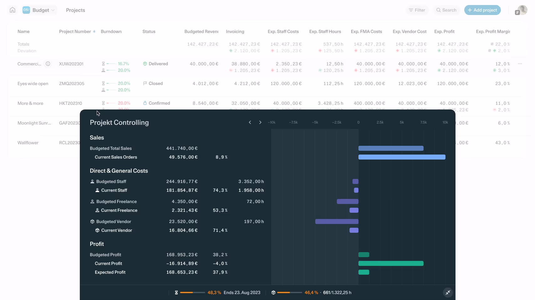 Screenshot eines Budget-Explorers mit Projektübersicht, Umsätzen, Kosten, kalkuliertem Projektertrag und Marge als Balkendiagramm.