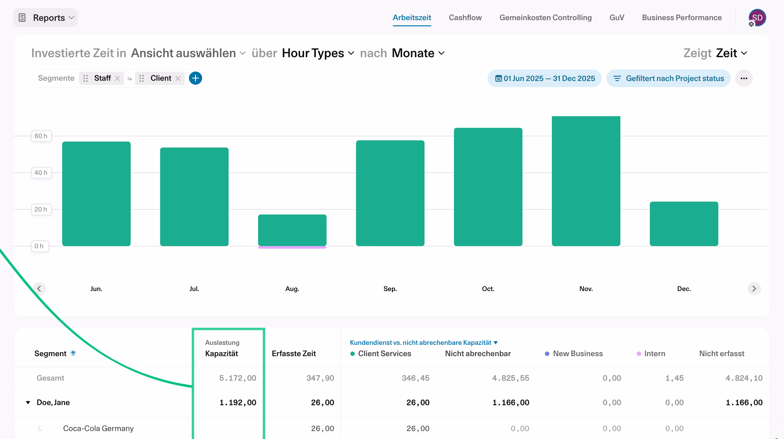 Zeitinvestitionsbericht zeigt Gewinnstunden, Investitionsstunden und interne Stunden von Mai bis Juni 2021-2022 mit Segmentdetails und Stundenaufteilung.