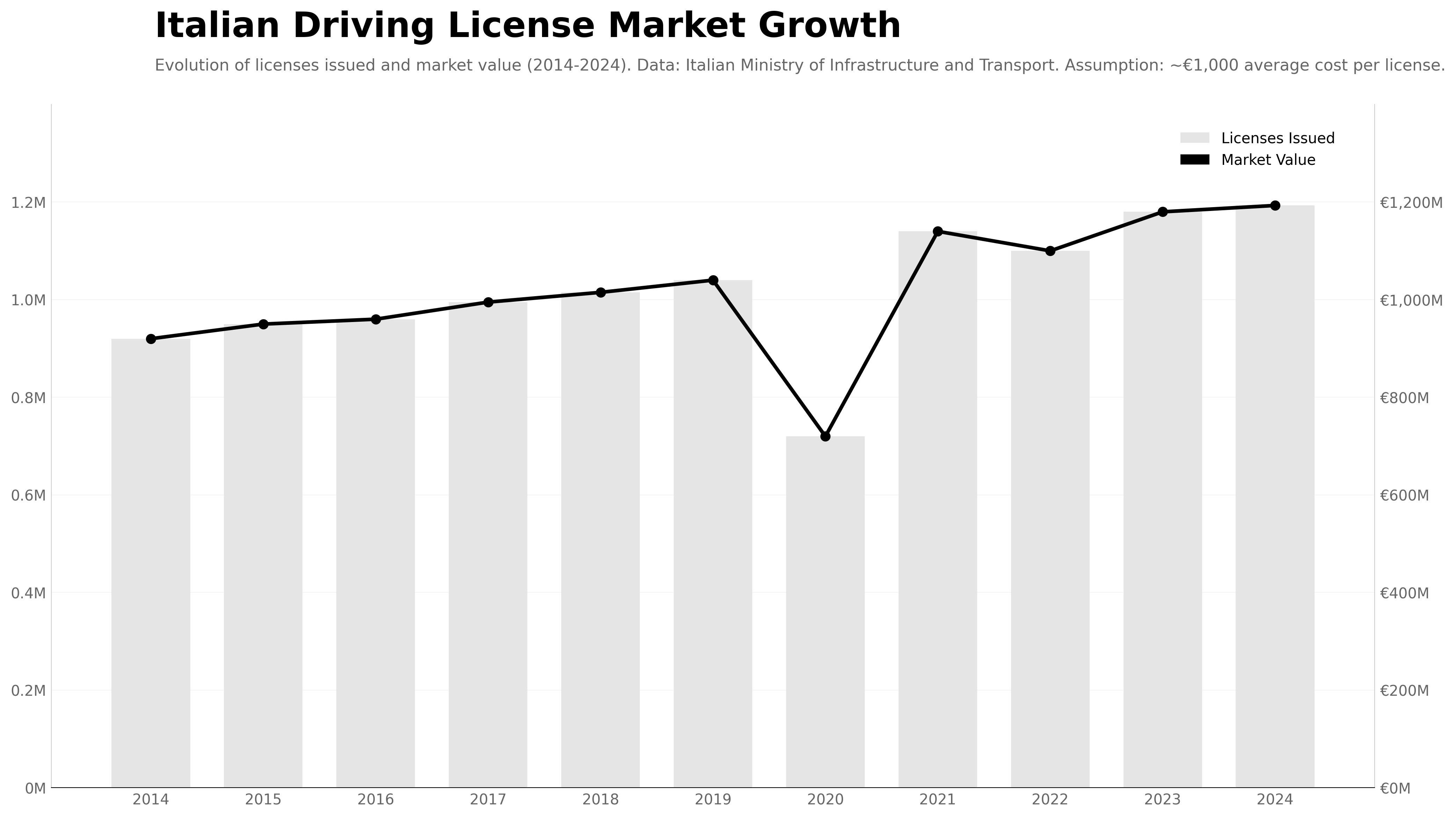 Chart showing steady growth in Italian driving licenses issued and market value from 2014 to 2024, dip in 2020.