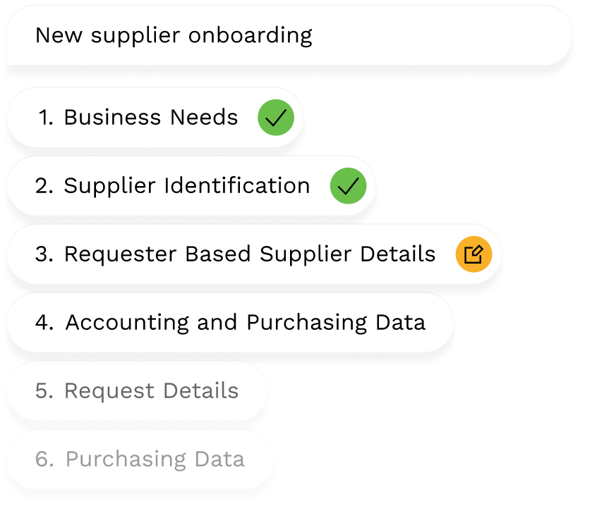 Checklist titled 'New supplier onboarding' with six items: 1. Business Needs marked complete with green check, 2. Supplier Identification marked complete with green check, 3. Requester Based Supplier Details marked in progress with orange edit icon, 4. Accounting and Purchasing Data, 5. Request Details, 6. Purchasing Data.