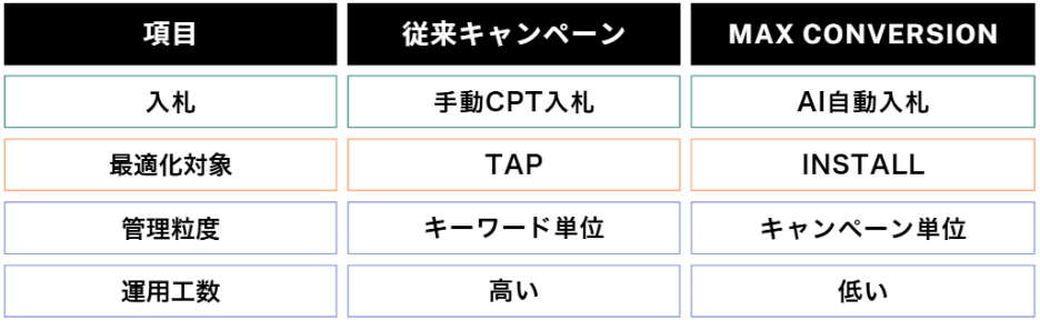 従来キャンペーンとMAX Conversions比較