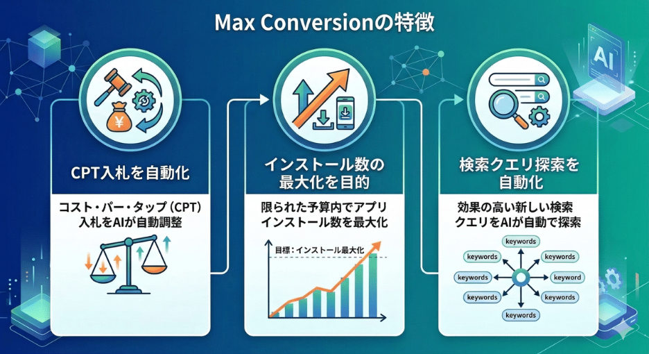 Max Conversionsの特徴
