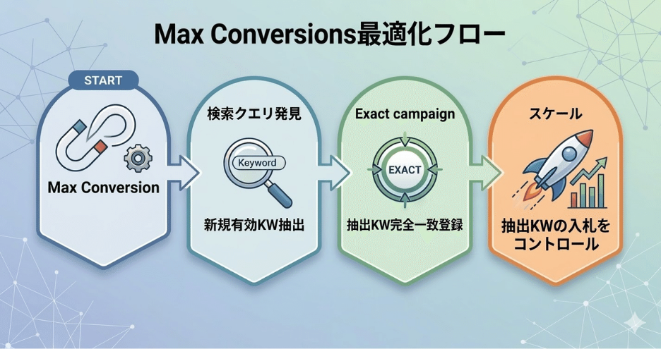 Max Conversions最適化フロー