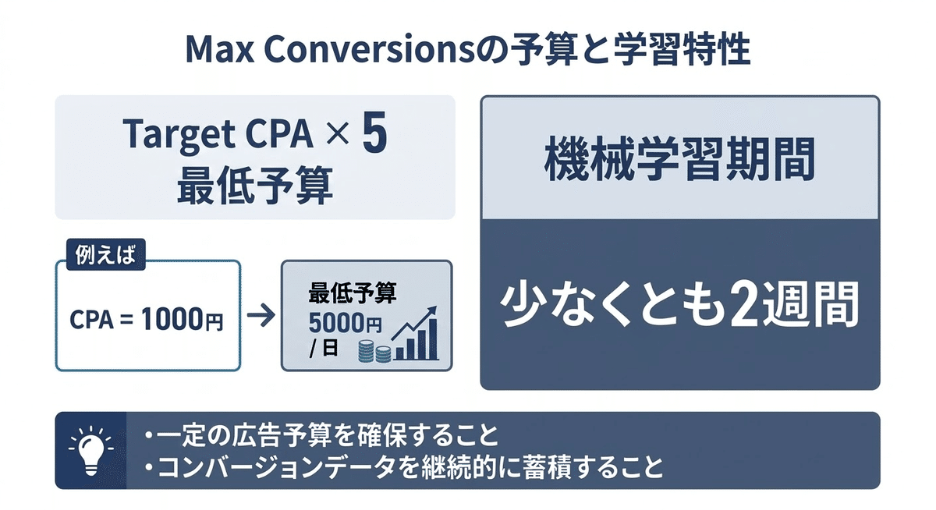 Max Conversionsの予算と学習特性