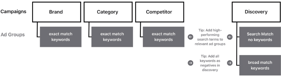Campaign Structure