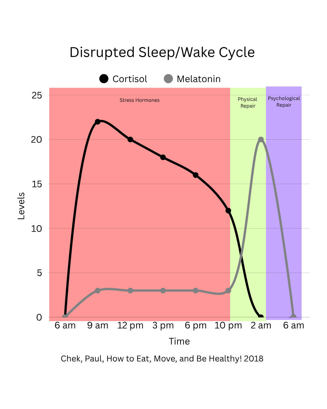 Disrupted sleep-wake cycle diagram