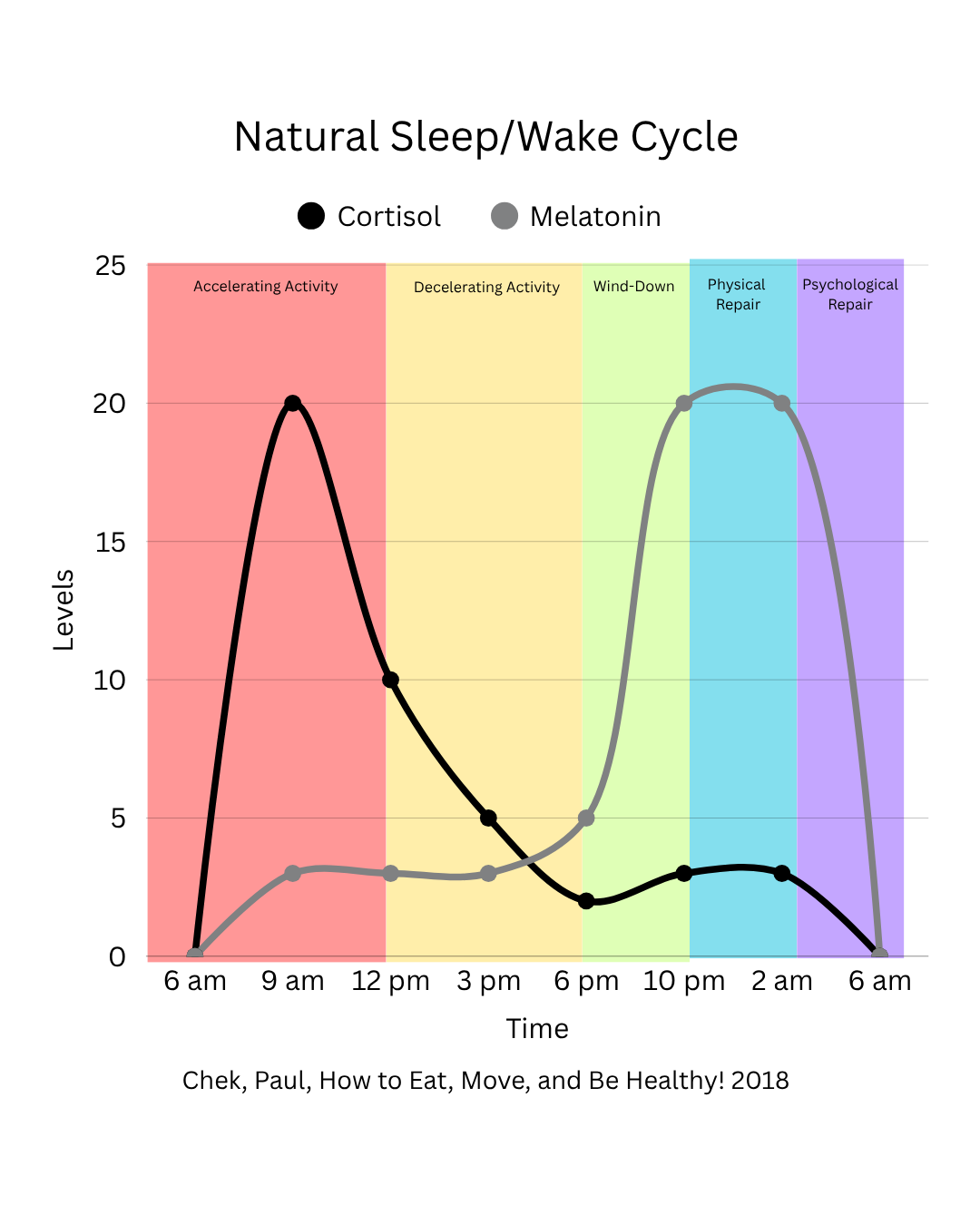 Natural sleep-wake cycle diagram