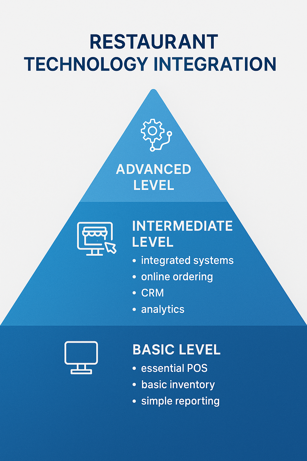 technology_integration_levels_chart.png