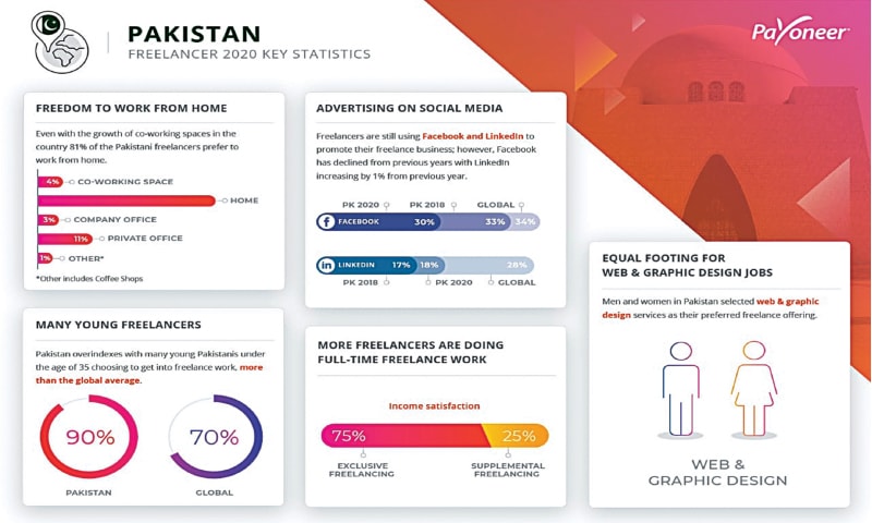Pakistani Freelancers Growth Statistics