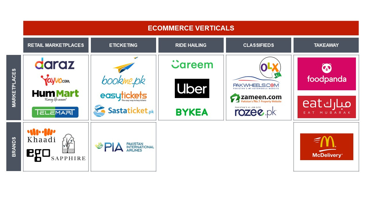 E-commerce Growth in Pakistan