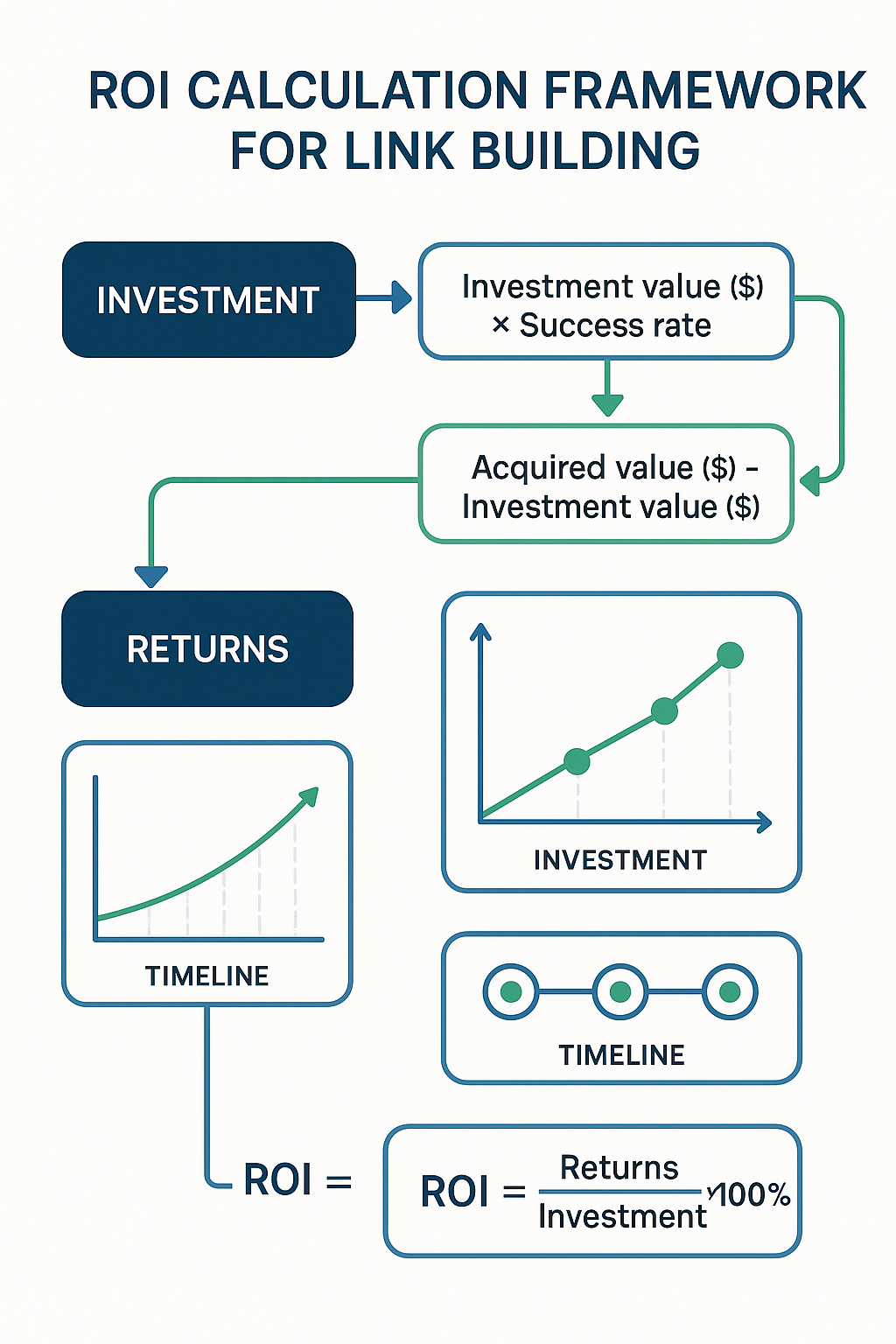 ROI Calculation Framework
