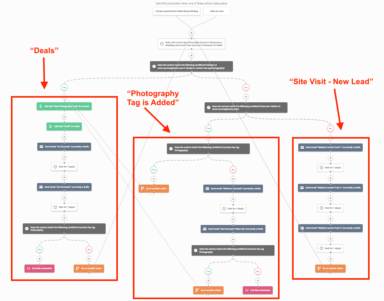 ActiveCampaign Automation Workflow Builder