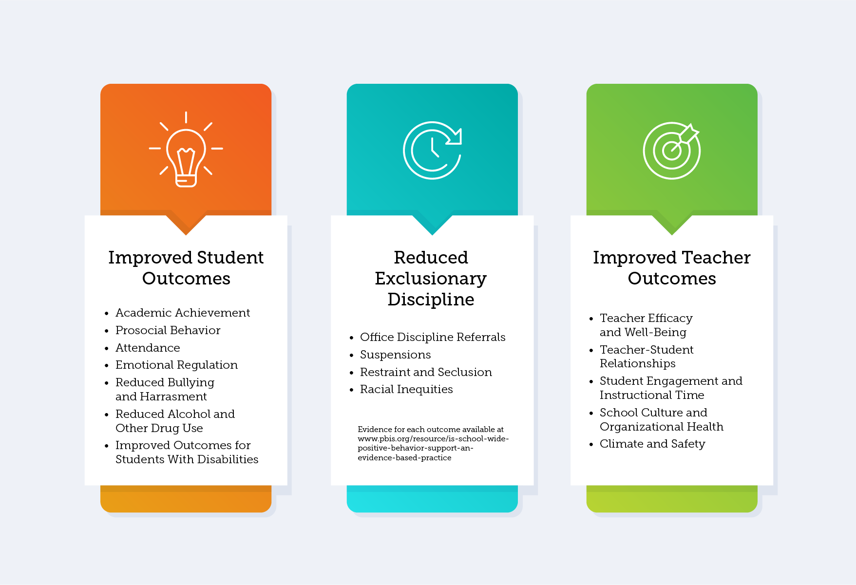 Infographic summarizing PBIS outcomes research from the Center on PBIS.