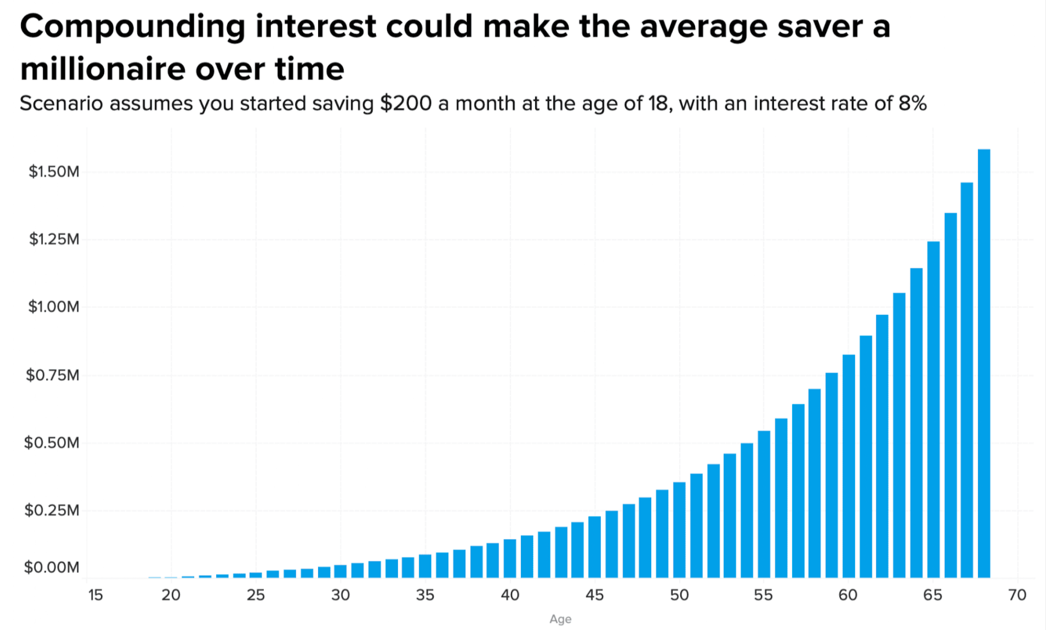 Bar chart illustrating how compounding interest can grow $200 monthly savings from age 18 to over $1.5 million by age 70 at an 8% interest rate.