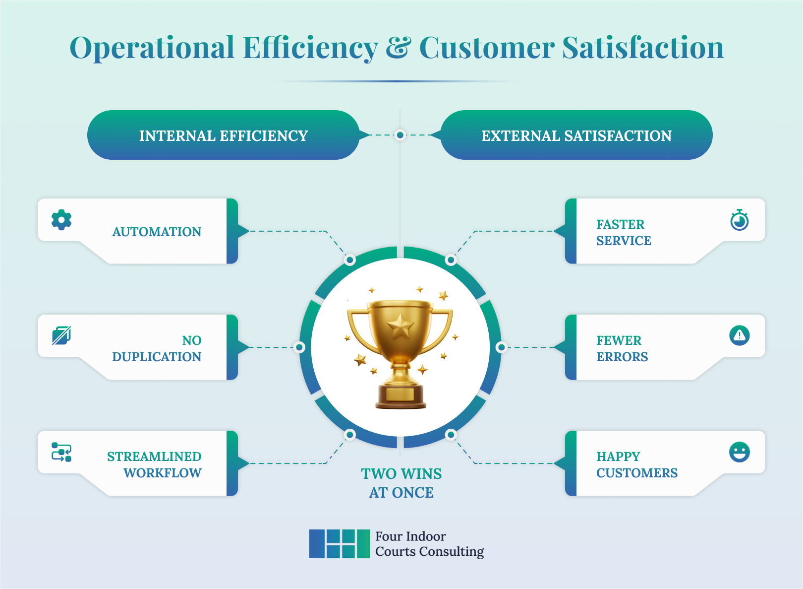 Operational Efficiency & Customer Satisfaction