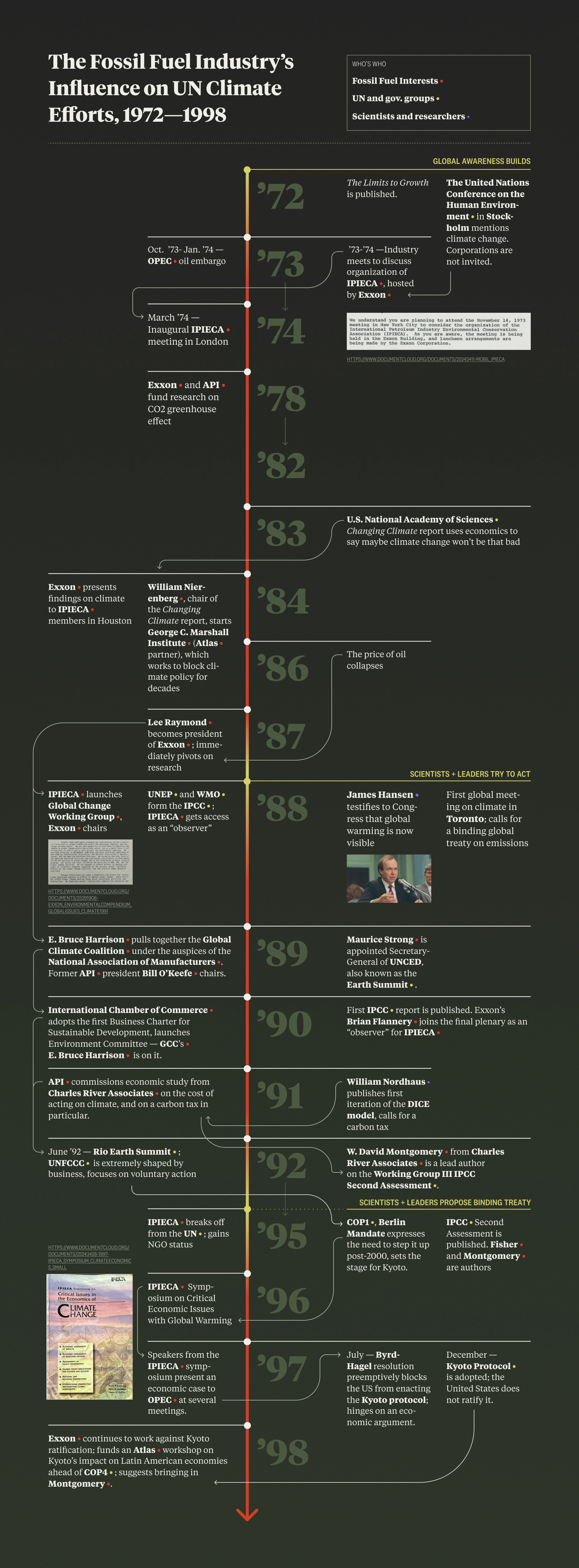 A timeline infographic illustrating fossil fuel involvement in climate regulations over time