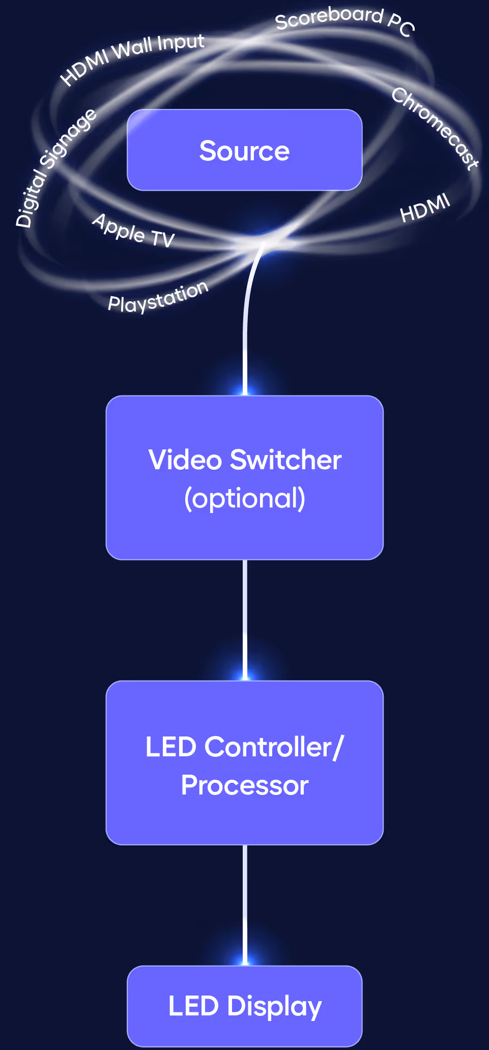 Chart showing the components of an LED system.