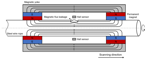 Tower Crane Wire Rope Monitoring System
