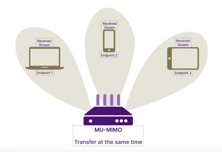 How Does MU-MIMO work?