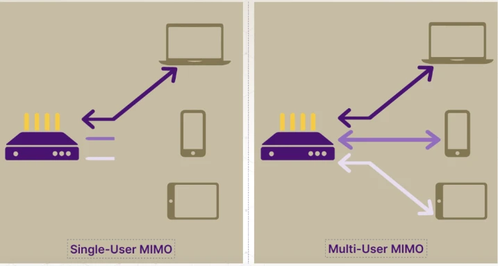 Difference between MU-MIMO and MIMO