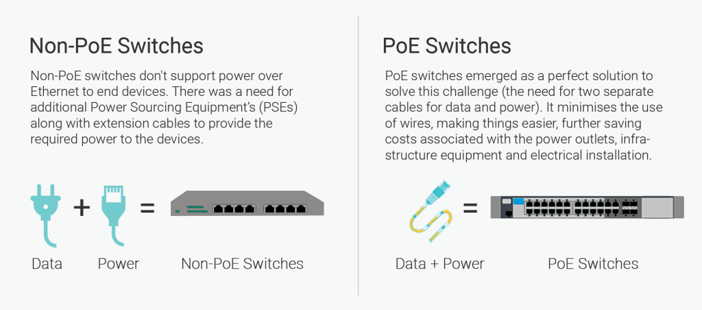 Why Do You Need PoE Switches?