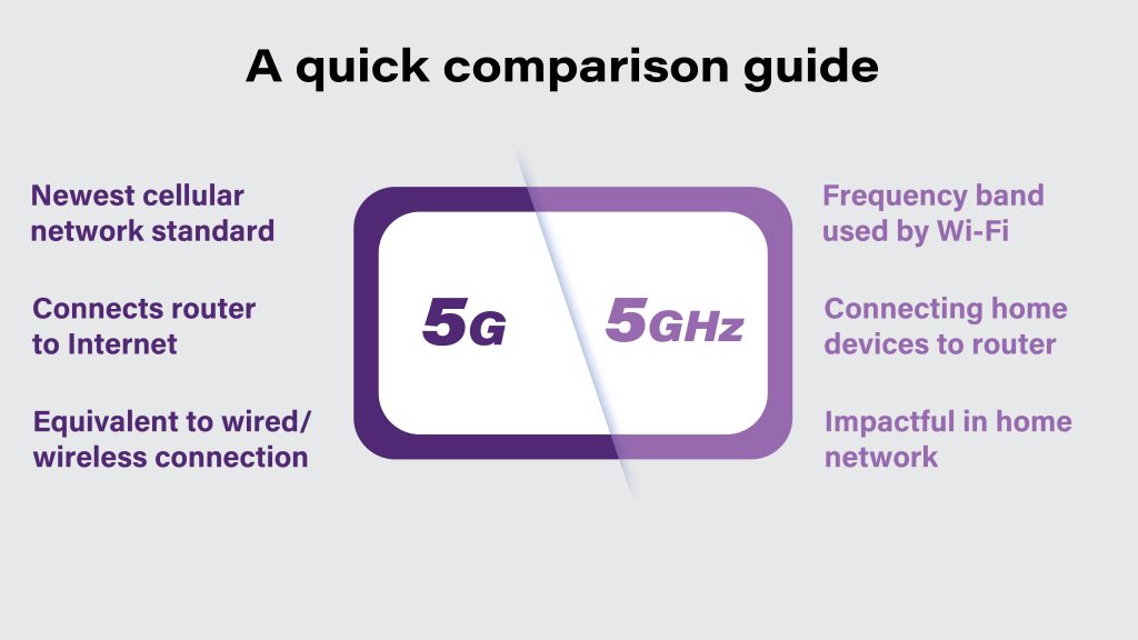 5G and 5GHz