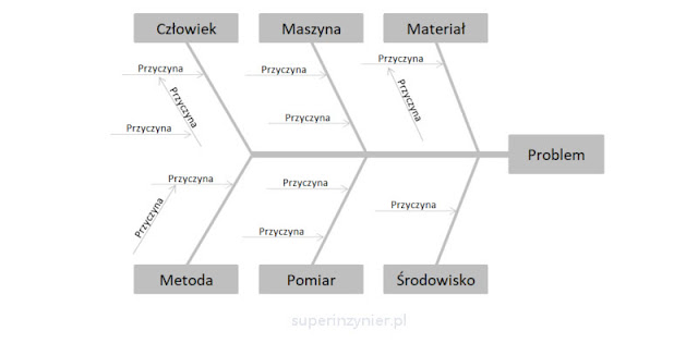 Diagram Ishikawy