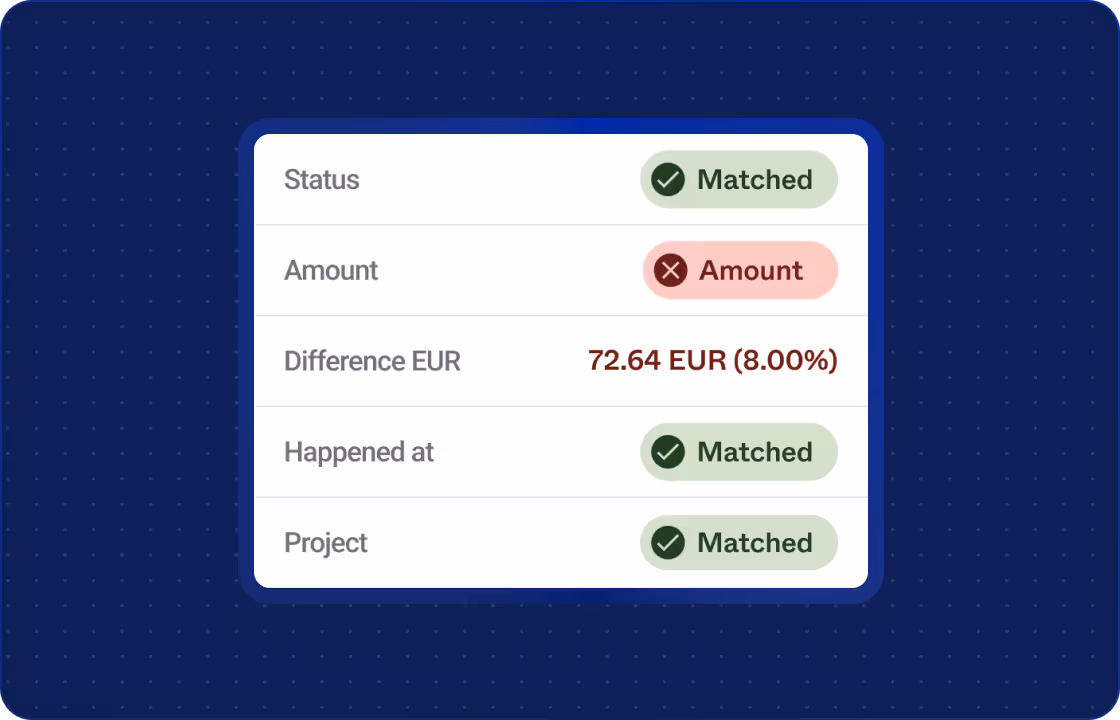 Transaction matching summary displaying status fields. Status, Happened at, and Project show green ‘Matched’ labels. Amount shows a red ‘X Amount’ label with a difference of 72.64 EUR (8.00%) highlighted in red.