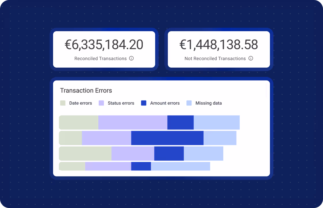 Financial reconciliation dashboard showing two summary boxes: €6,335,184.20 reconciled transactions and €1,448,138.58 not reconciled transactions. Below is a horizontal stacked bar chart titled ‘Transaction Errors’ with categories: Date errors, Status errors, Amount errors, and Missing data.