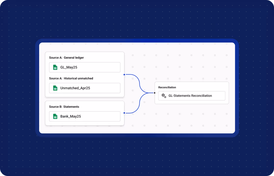 Visual representation of accounting file mapping for reconciliation. Source A includes General Ledger file ‘GL_May25’ and Historical Unmatched file ‘Unmatched_Apr25’. Source B contains Bank Statements file ‘Bank_May25’. All sources connect to the reconciliation process labeled ‘GL-Statements Reconciliation.