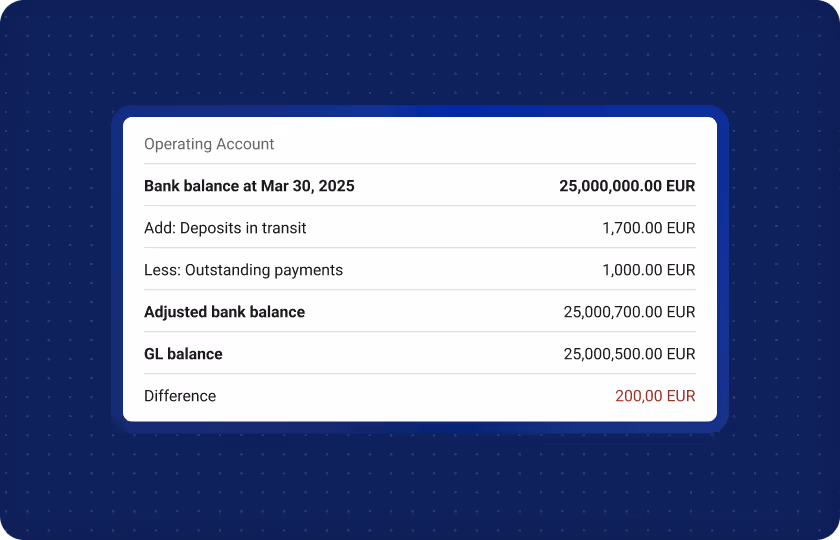 Bank reconciliation summary table showing calculation of adjusted bank balance. Lists bank balance at March 30, 2025 (€25,000,000.00), deposits in transit (€1,700.00), and outstanding payments (€1,000.00). Displays adjusted bank balance (€25,000,700.00), GL balance (€25,000,500.00), and a difference of €200.00 highlighted in red.