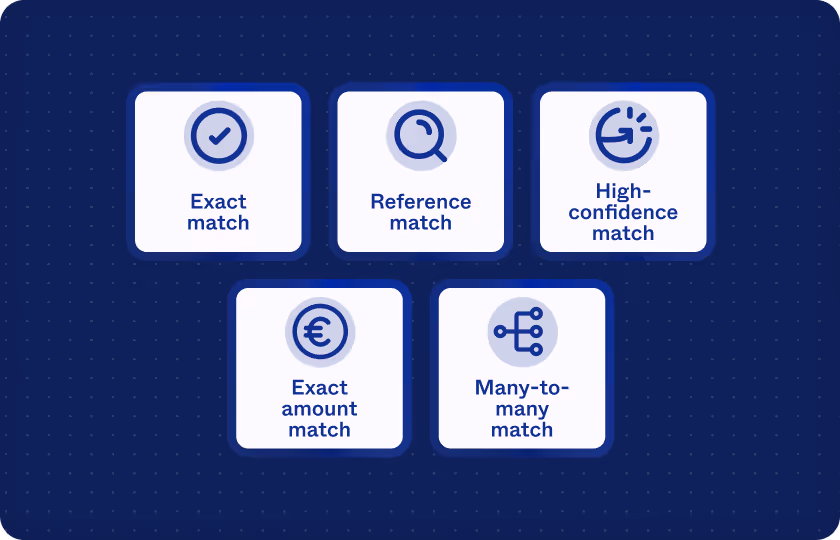 Interface displaying different matching methods used in bank reconciliation: Exact match, Reference match, High-confidence match, Exact amount match, and Many-to-many match. Each option is represented by a blue icon illustrating its matching type.
