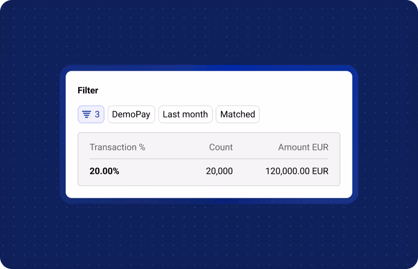 Finance automation dashboard showing filtered transaction results. Filters include DemoPay, Last month, and Matched. Summary table displays 20% transaction match rate, 20,000 transactions, and €120,000 total amount
