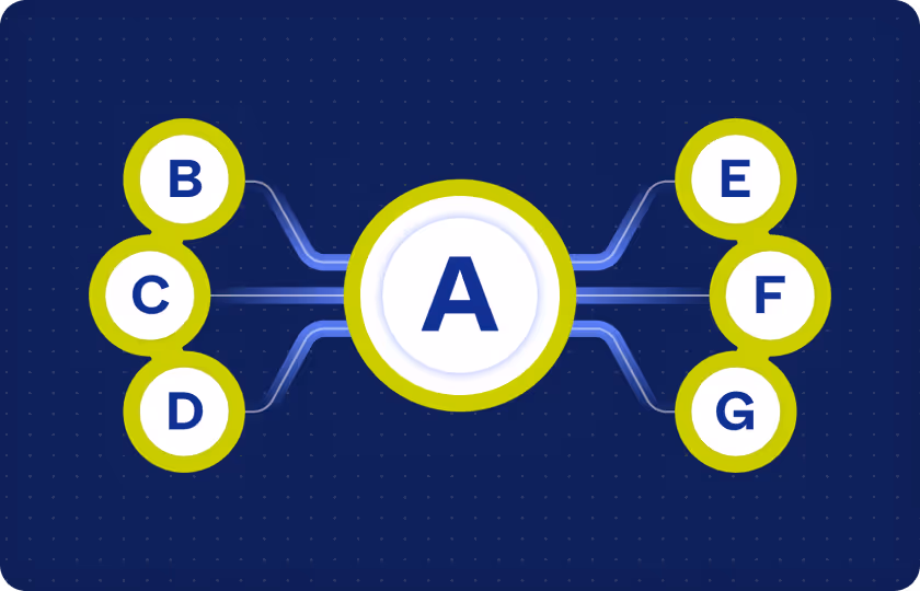 Mind map diagram with central node A connecting to nodes B through G in a symmetrical branching pattern.