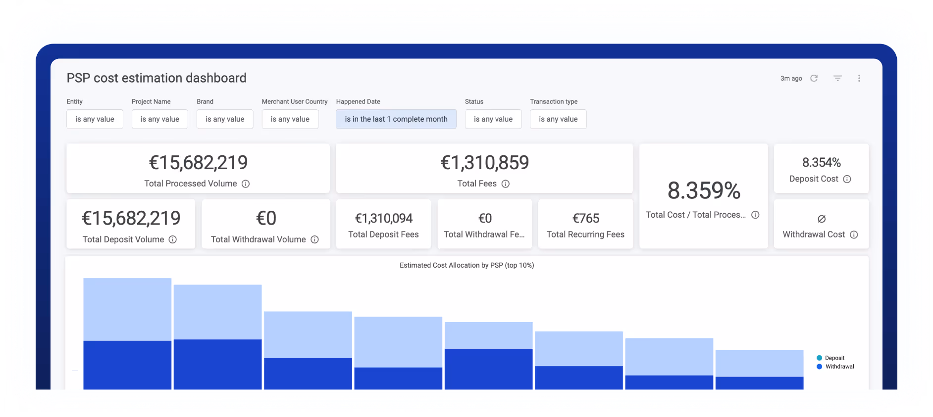 A dashboard in Reiterate that displays PSP cost analysis metrics