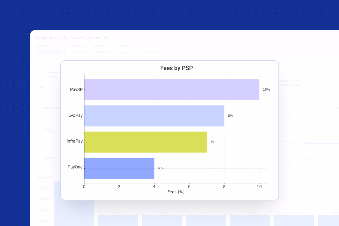 A bar chart with fees charged by different payment solution providers
