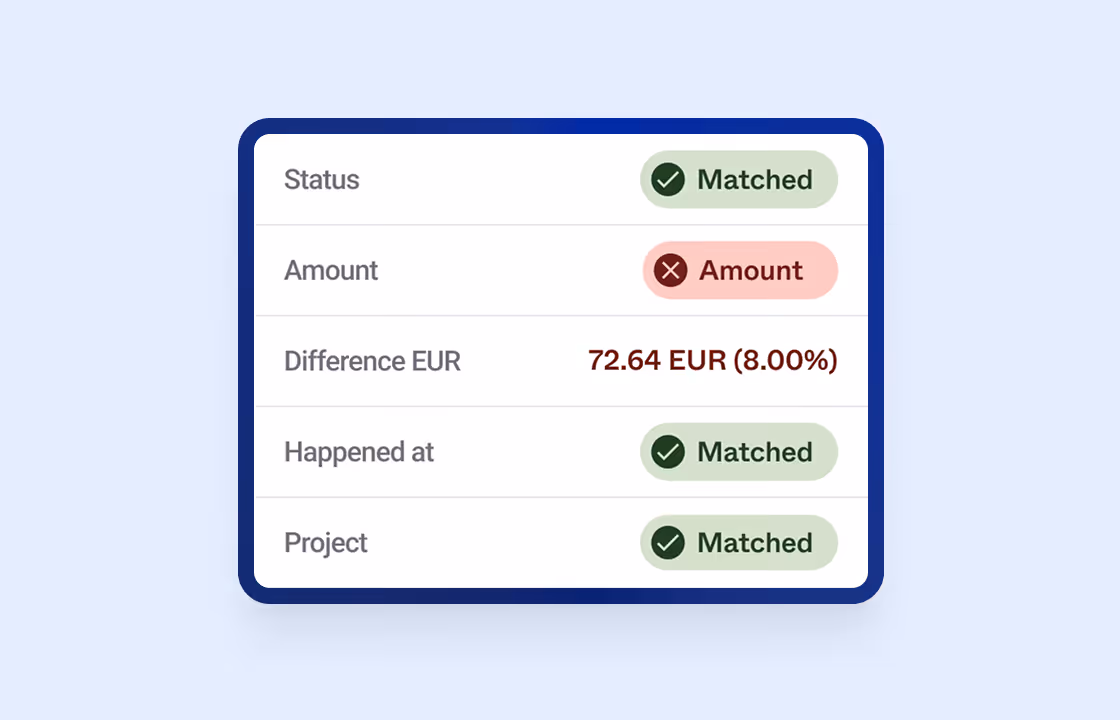 Transaction matching summary displaying status fields. Status, Happened at, and Project show green ‘Matched’ labels. Amount shows a red ‘X Amount’ label with a difference of 72.64 EUR (8.00%) highlighted in red.