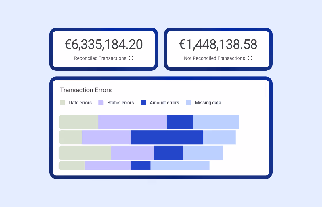 A financial dashboard displaying transaction reconciliation statistics