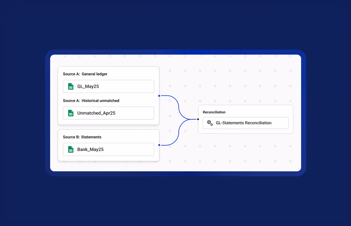 Visual representation of accounting file mapping for reconciliation. Source A includes General Ledger file ‘GL_May25’ and Historical Unmatched file ‘Unmatched_Apr25’. Source B contains Bank Statements file ‘Bank_May25’. All sources connect to the reconciliation process labeled ‘GL-Statements Reconciliation.