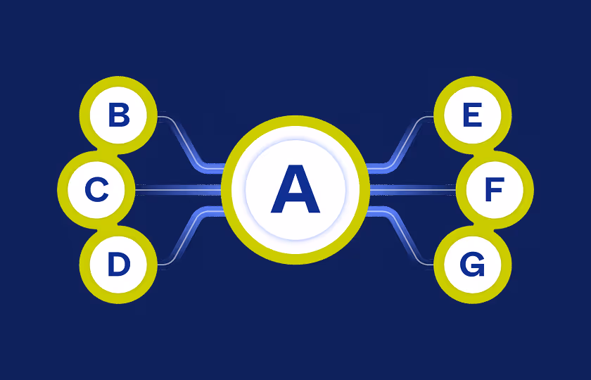 Mind map diagram with central node A connecting to nodes B through G in a symmetrical branching pattern.