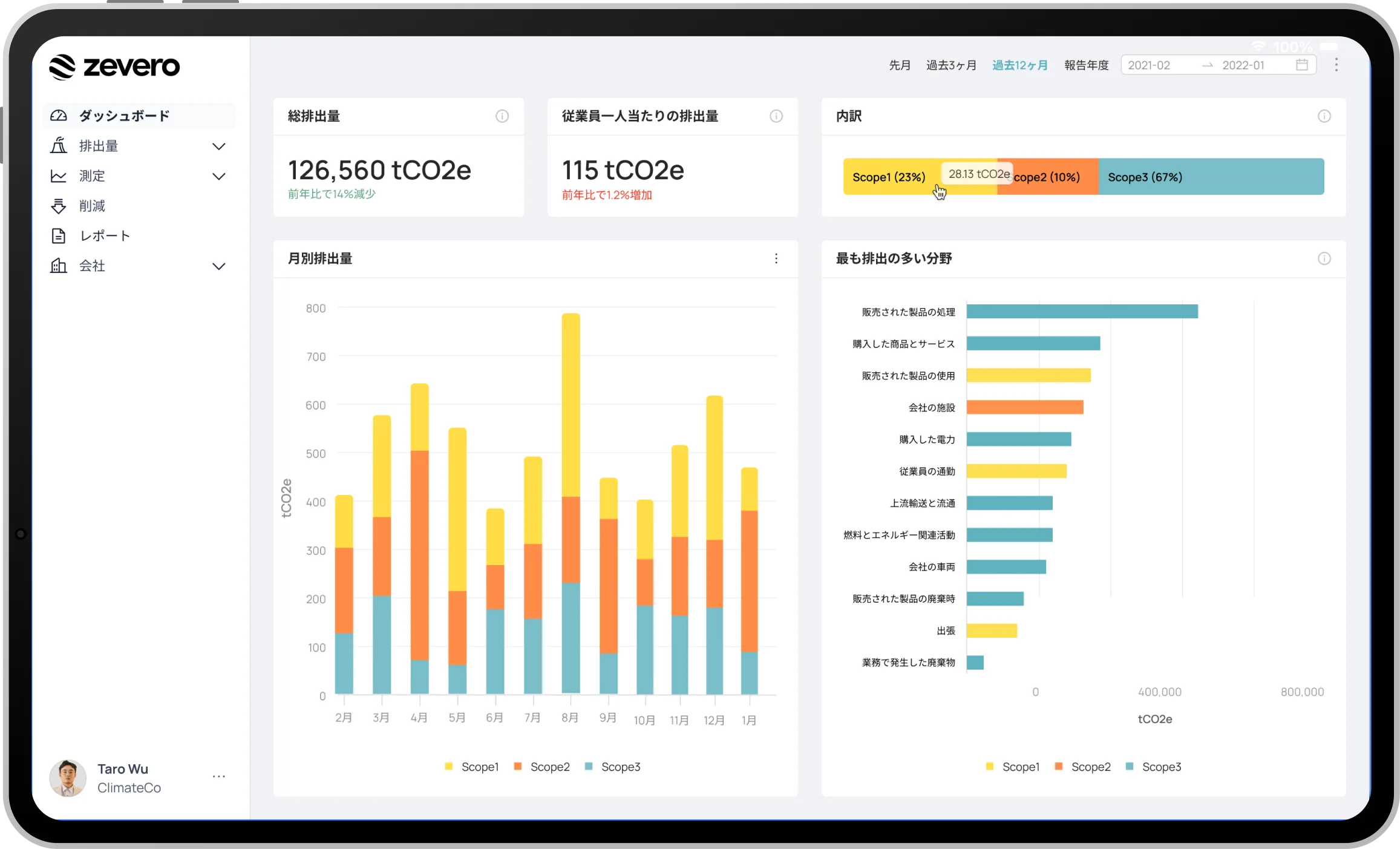 Dashboard on tablet showing carbon emissions data with total emissions of 126,560 tCO2e, per employee emissions of 115 tCO2e, and charts breaking down emissions by Scope 1, 2, and 3 over the past year.