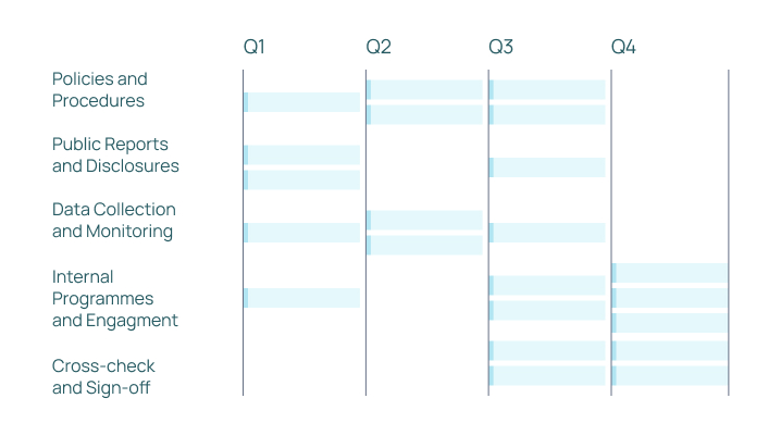Bar chart showing quarterly progress in Policies, Reports, Data Collection, Internal Programs, and Sign-off.