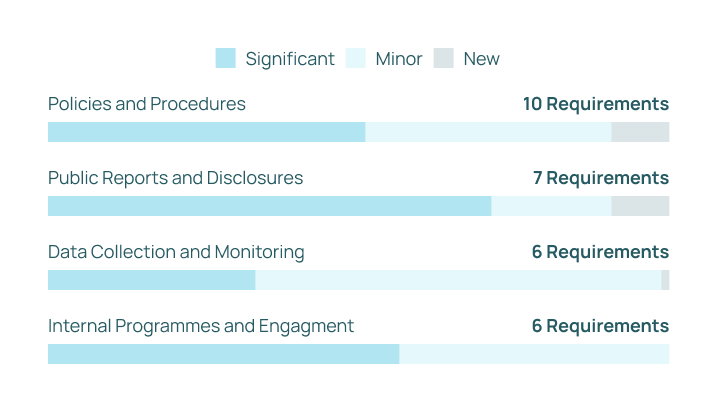 Bar chart of four categories showing significant, minor, and new requirements for gap analysis.