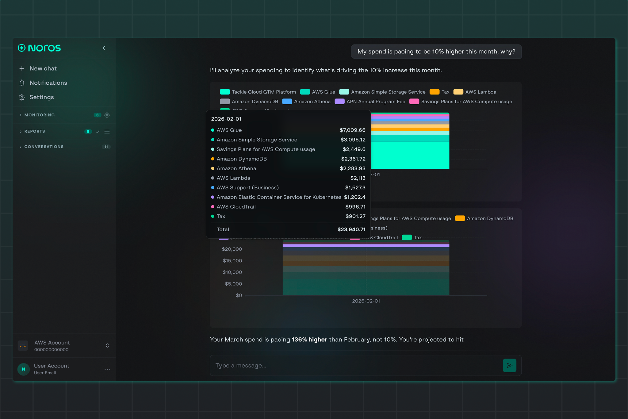 Screenshot of the Noros cloud cost dashboard showing an AI chat where a user asks why their spend is 10% higher. The AI responds with an AWS cost breakdown chart and corrects the user — spend is actually pacing 136% higher than the previous month.