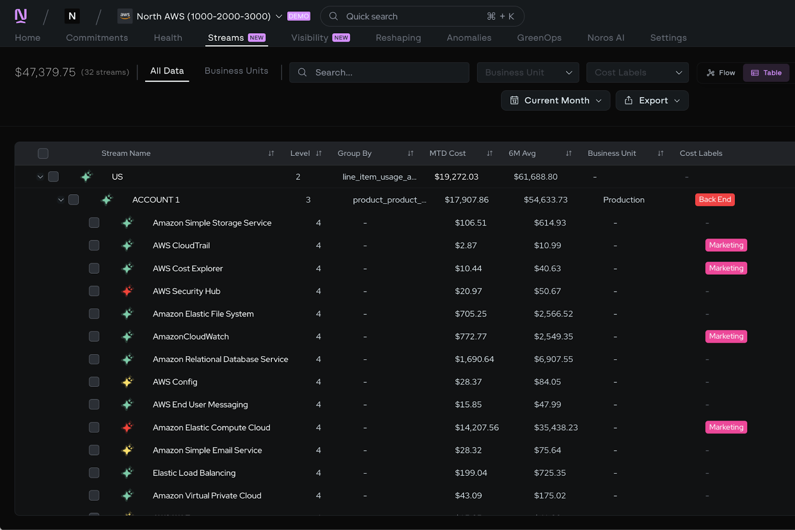 Coststreams Table View displaying AWS cloud spend broken down by service under Account 1 in the US region, with MTD cost, 6-month average, business unit, and cost label columns.