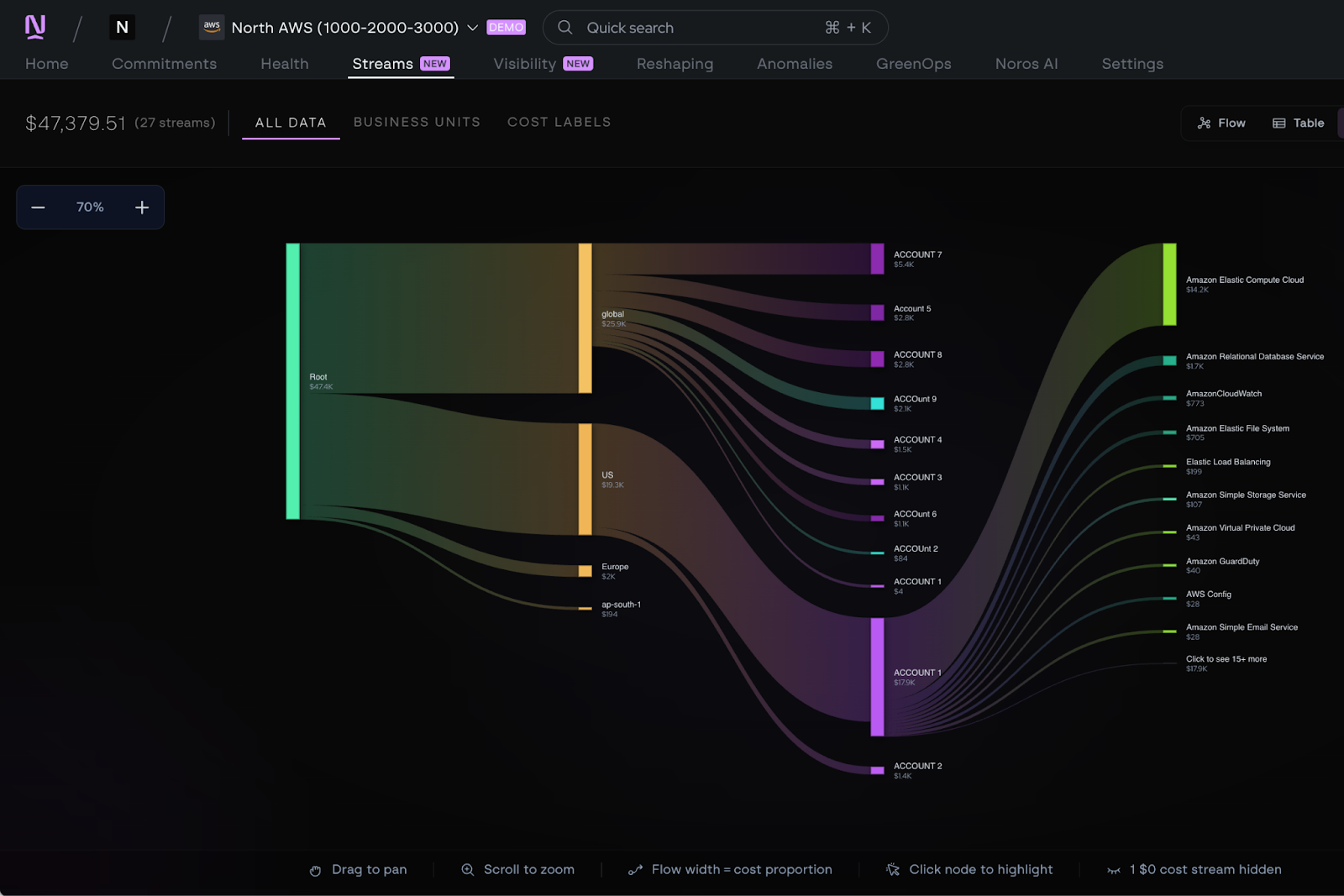 Coststreams Cost Flow view showing $47K in AWS cloud spend branching from a root node through global and US regions into multiple accounts, then further into services like Amazon EC2, RDS, and CloudWatch, with flow width reflecting cost proportion.