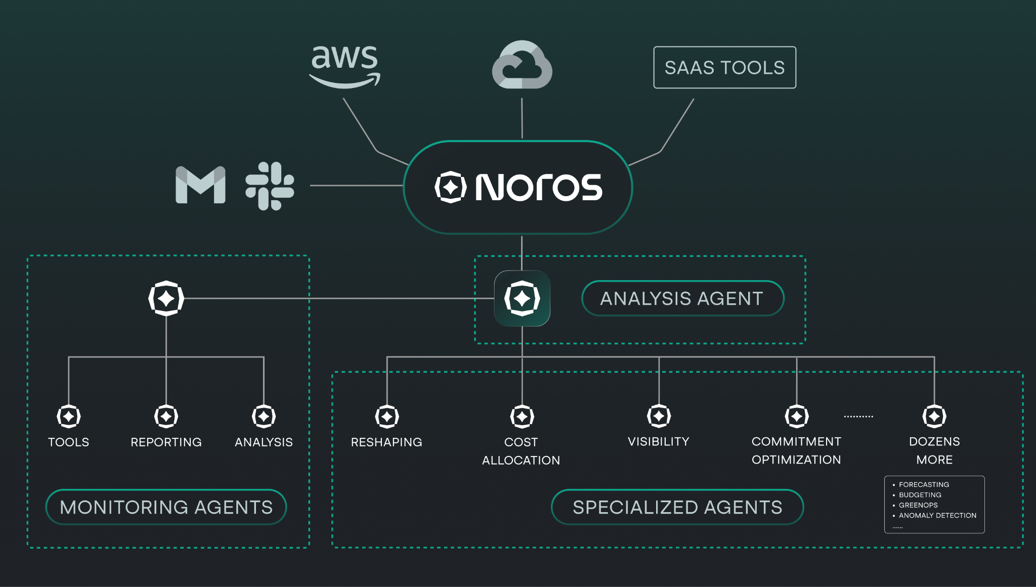 Noros multi-agent architecture diagram showing specialized agents for cloud cost management including reshaping, cost allocation, visibility, commitment optimization, anomaly detection, and forecasting across AWS and GCP.