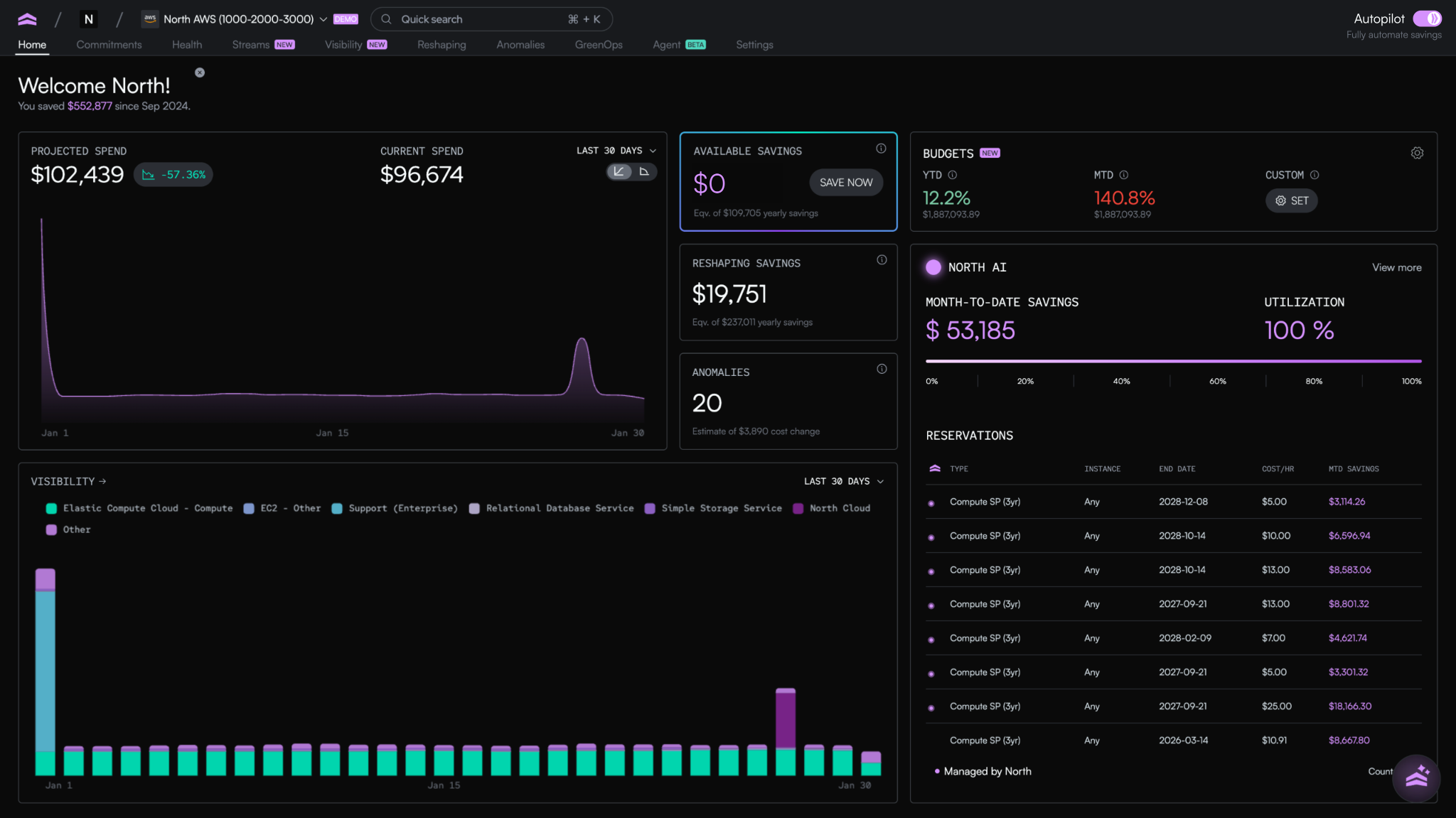 A screenshot of the North Arctic platform dashboard. The top section shows a projected spend of $102,439 against a current spend of $96,674, down 57.36%, with a spend trend line for January. Three summary cards show available savings of $0 (equivalent to $109,705 yearly), reshaping savings of $19,751 (equivalent to $237,011 yearly), and 20 active anomalies estimated at $3,890 in cost change. A North AI panel on the right shows month-to-date savings of $53,185 at 100% utilization. Below, a reservations table lists active Compute Savings Plans with 3-year terms, end dates ranging from 2026 to 2028, hourly costs, and month-to-date savings per commitment, all labeled as managed by North. A stacked bar chart at the bottom breaks down visibility by service including Elastic Compute Cloud, EC2, Support, Relational Database Service, Simple Storage Service, and other categories over the same 30-day period.